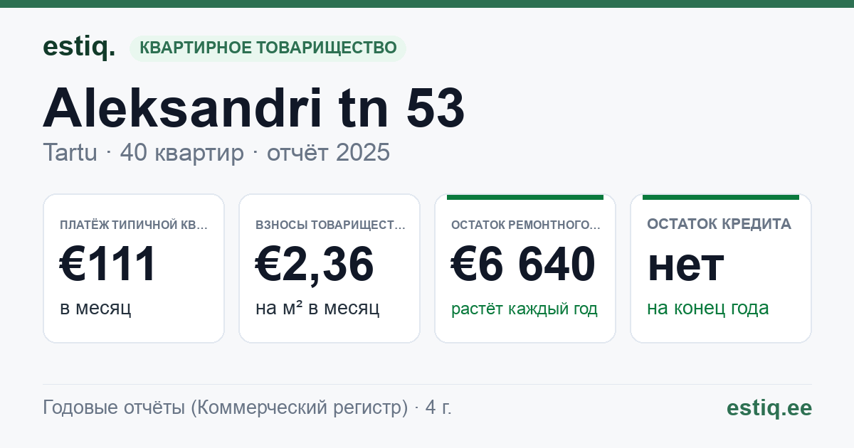 Tartu linn, Aleksandri tn 53 // Jõe tn 4 // 6 korteriühistu: основные показатели 2025 — типичная квартира €111 в месяц