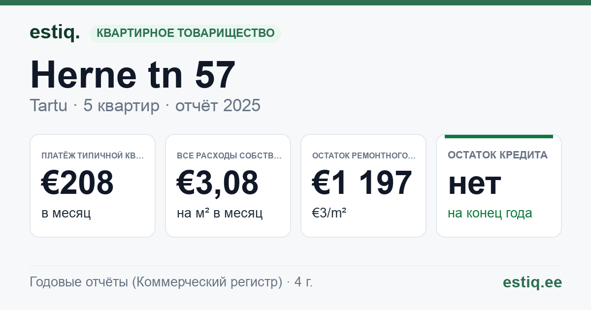 Tartu linn, Herne tn 57 korteriühistu: основные показатели 2025 — типичная квартира €208 в месяц