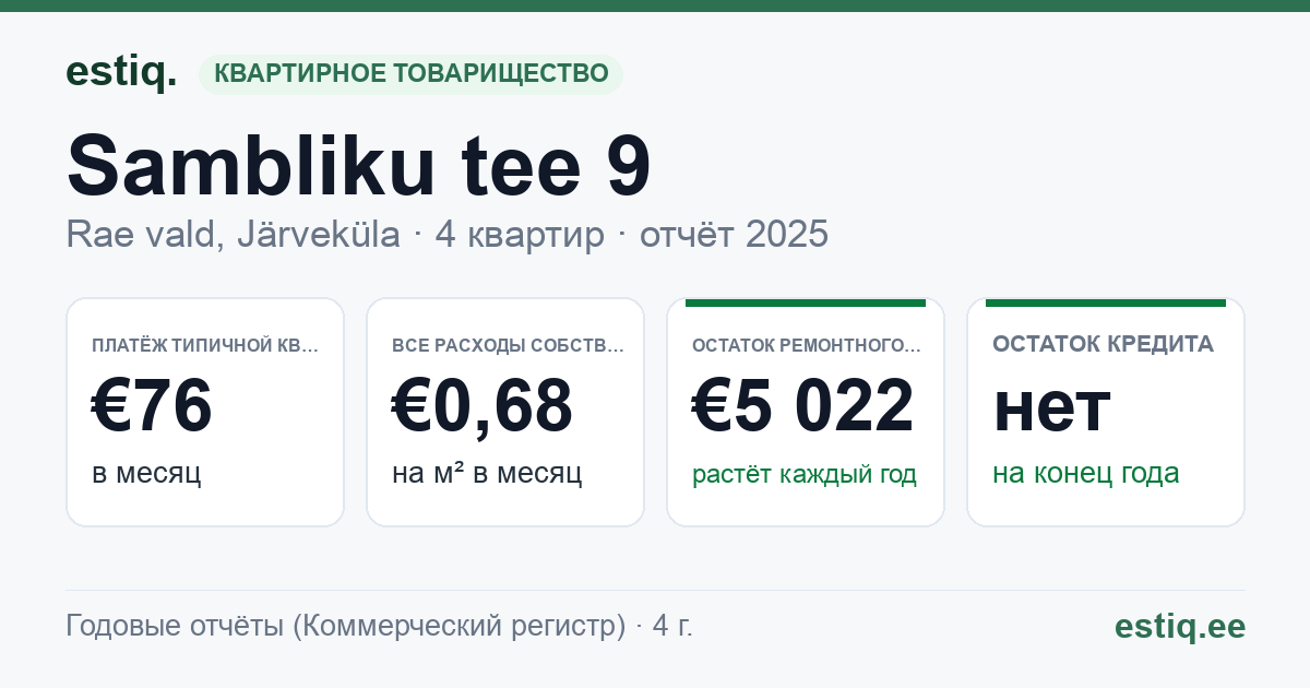 Rae vald, Järveküla, Sambliku tee 9 korteriühistu: основные показатели 2025 — типичная квартира €76 в месяц
