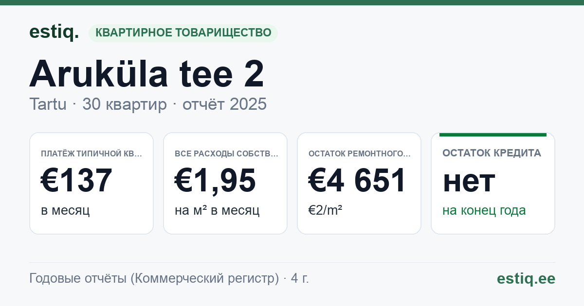 Tartu linn, Aruküla tee 2 // 4 // 6 korteriühistu: основные показатели 2025 — типичная квартира €137 в месяц