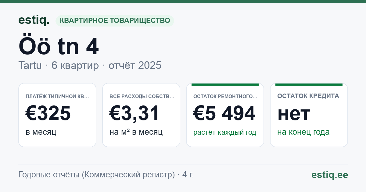 Tartu linn, Öö tn 4 korteriühistu: основные показатели 2025 — типичная квартира €325 в месяц