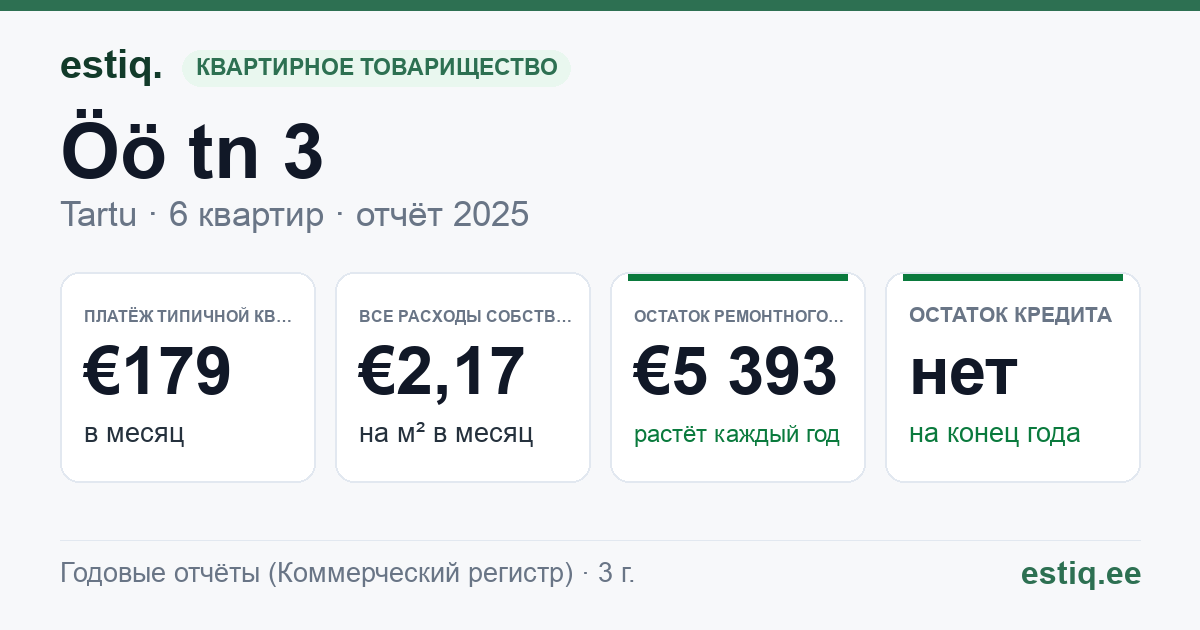 Tartu linn, Öö tn 3 korteriühistu: основные показатели 2025 — типичная квартира €179 в месяц