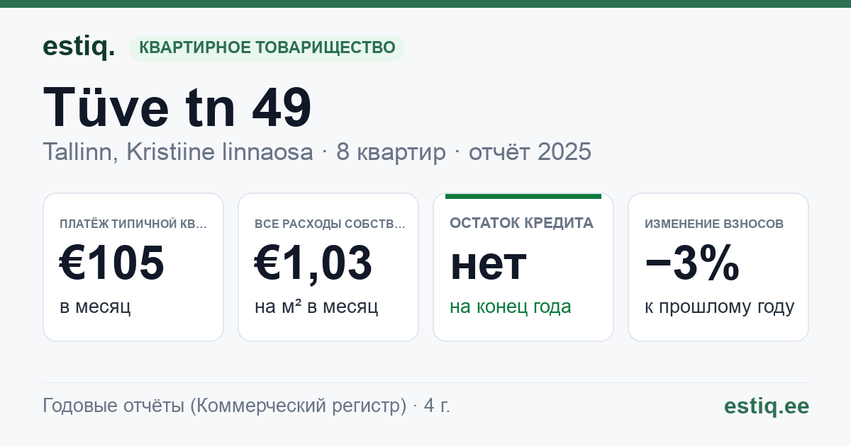 Tallinn, Tüve tn 49 korteriühistu: основные показатели 2025 — типичная квартира €105 в месяц