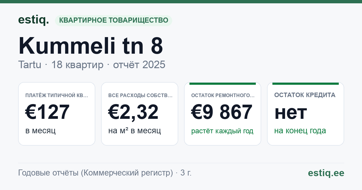 Tartu linn, Kummeli tn 8 korteriühistu: основные показатели 2025 — типичная квартира €127 в месяц