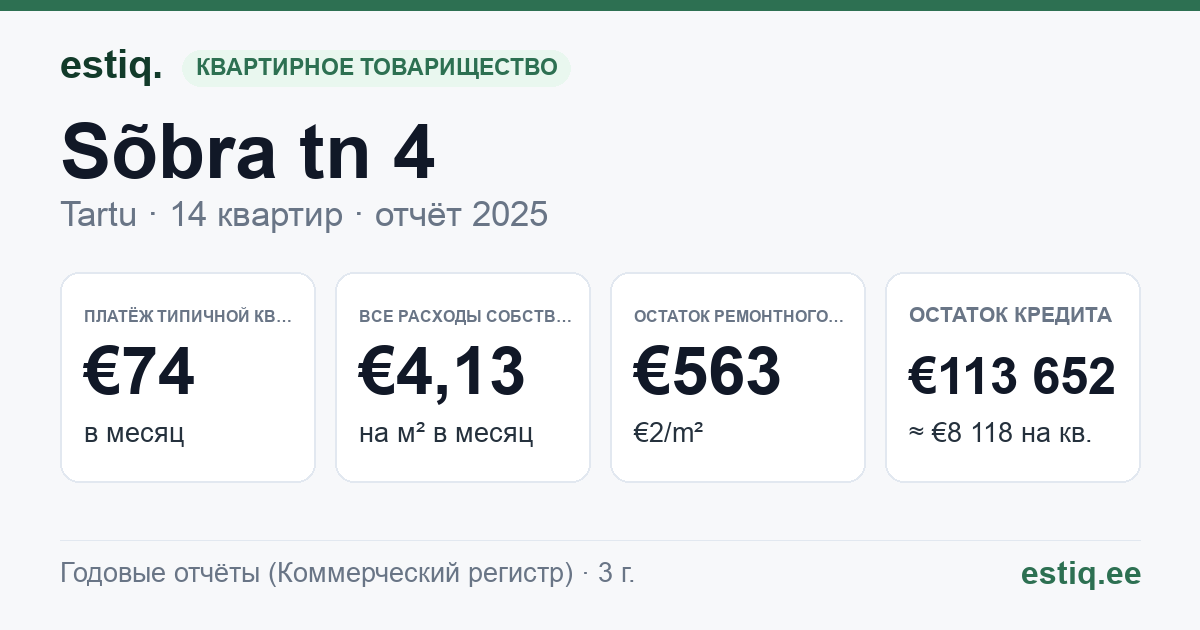 Tartu linn, Sõbra tn 4 korteriühistu: основные показатели 2025 — типичная квартира €74 в месяц