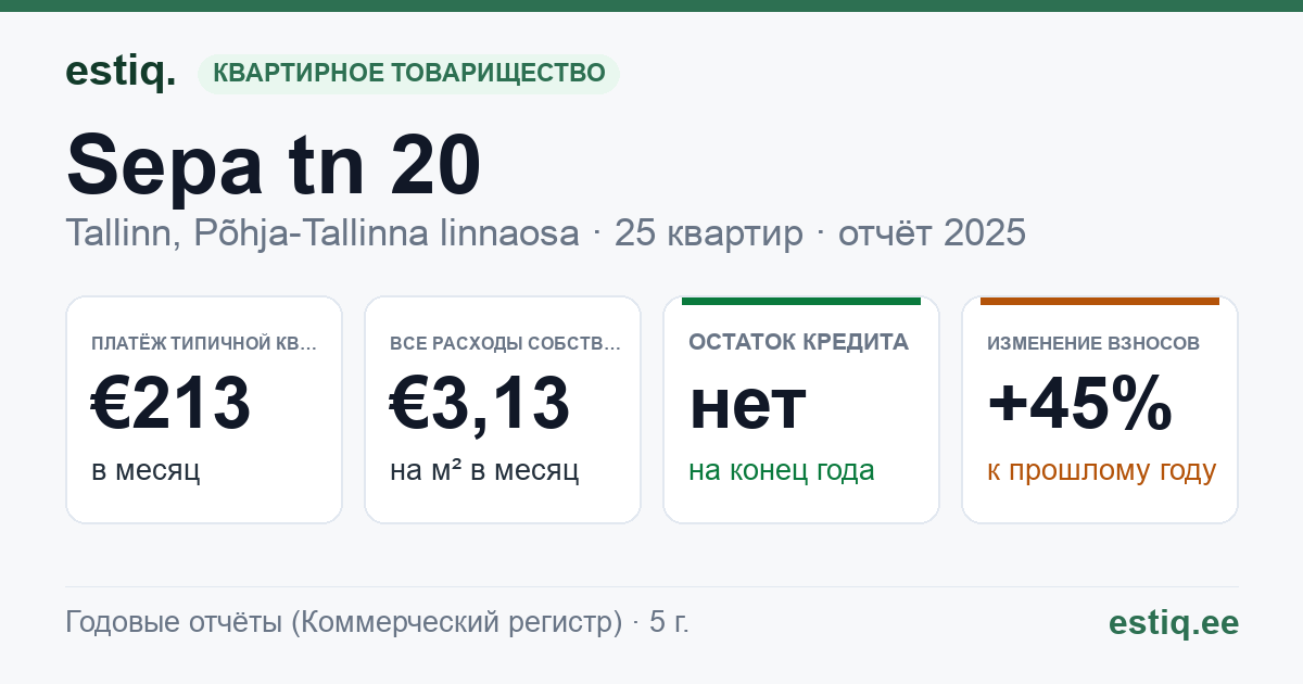Tallinn, Sepa tn 20 korteriühistu: основные показатели 2025 — типичная квартира €213 в месяц