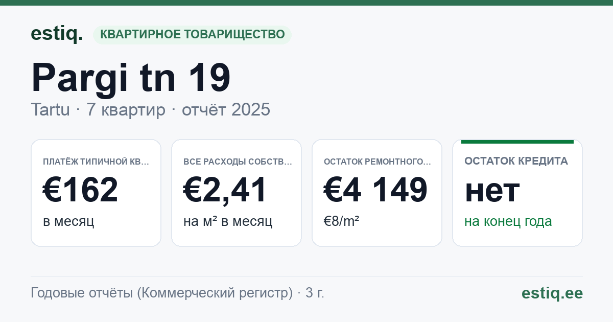 Tartu linn, Pargi tn 19 korteriühistu: основные показатели 2025 — типичная квартира €162 в месяц