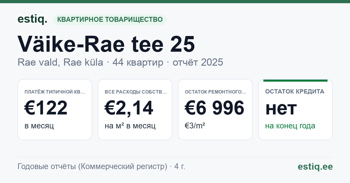 Rae vald, Rae küla, Väike-Rae tee 25 korteriühistu: основные показатели 2025 — типичная квартира €122 в месяц