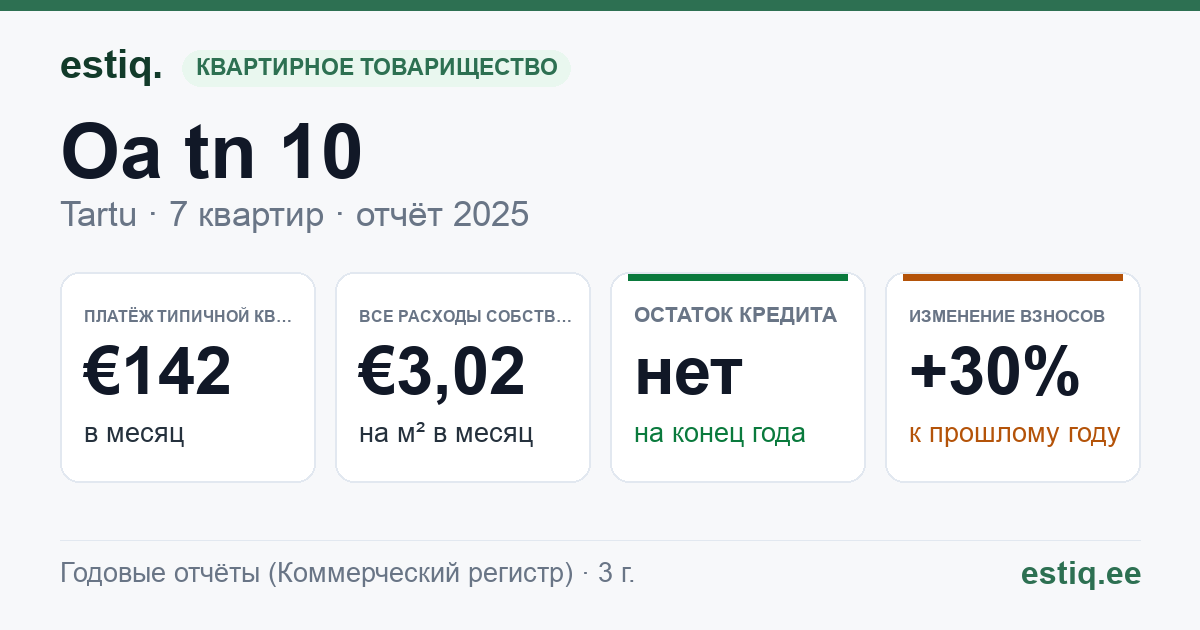 Tartu linn, Oa tn 10 korteriühistu: основные показатели 2025 — типичная квартира €142 в месяц