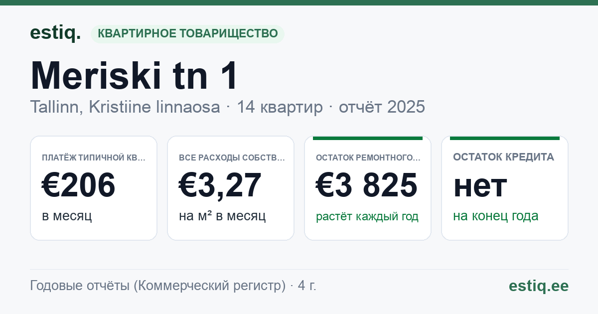 Tallinn, Meriski tn 1 korteriühistu: основные показатели 2025 — типичная квартира €206 в месяц