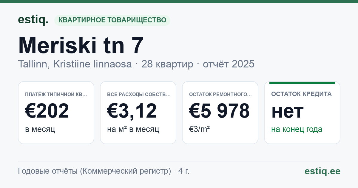 Tallinn, Meriski tn 7 // 9 korteriühistu: основные показатели 2025 — типичная квартира €202 в месяц