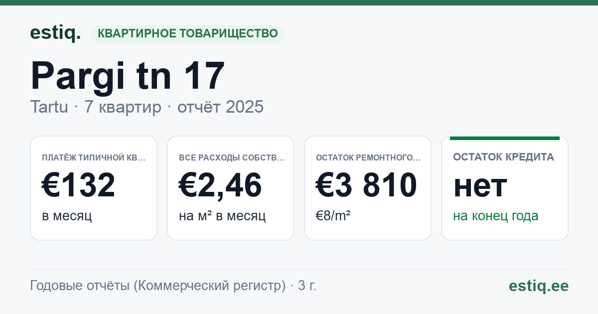 Tartu linn, Pargi tn 17 korteriühistu: основные показатели 2025 — типичная квартира €132 в месяц