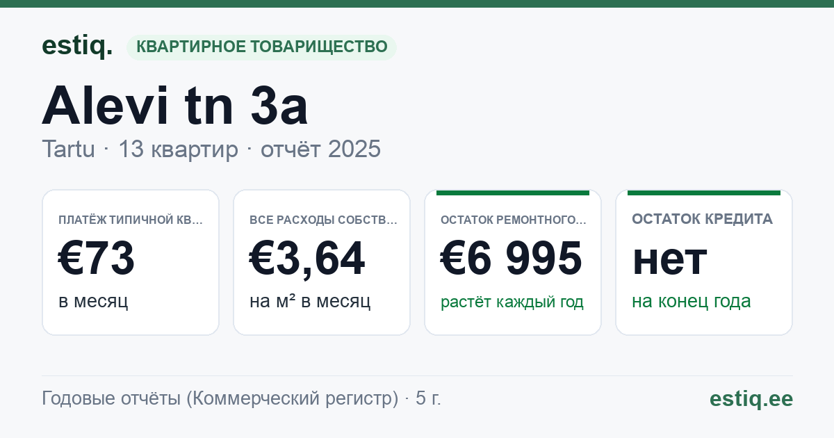 Tartu linn, Alevi tn 3a korteriühistu: основные показатели 2025 — типичная квартира €73 в месяц