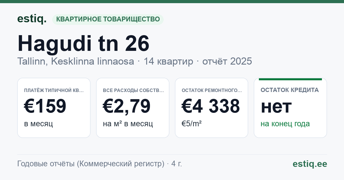 Tallinn, Hagudi tn 26 korteriühistu: основные показатели 2025 — типичная квартира €159 в месяц