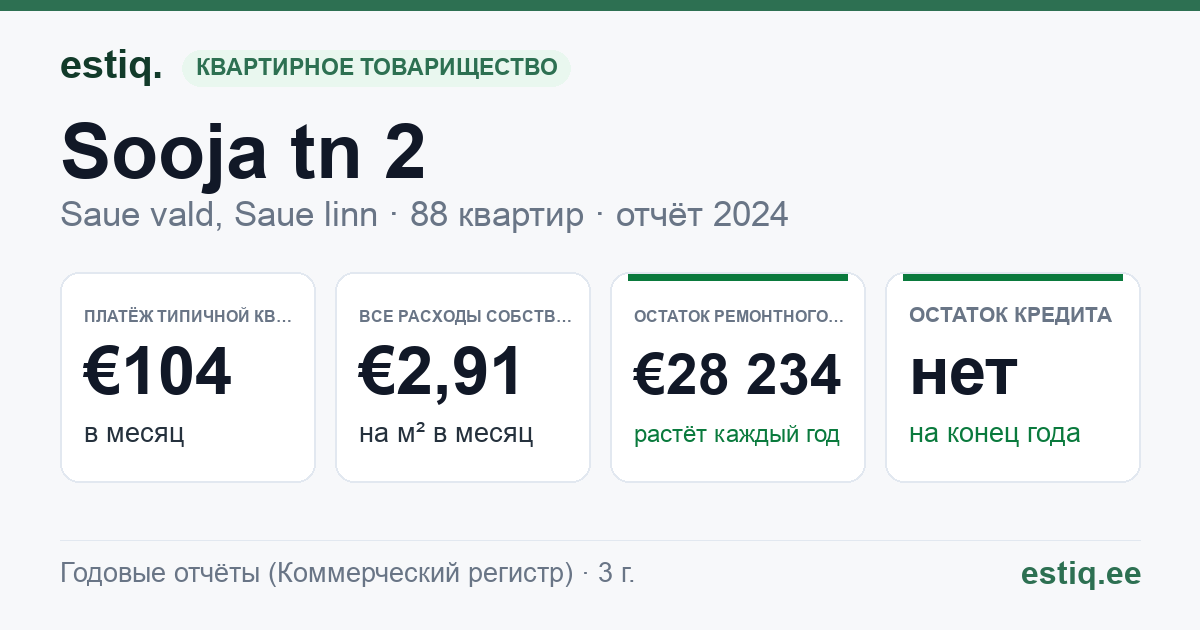 Saue vald, Saue linn, Sooja tn 2 korteriühistu: основные показатели 2024 — типичная квартира €104 в месяц