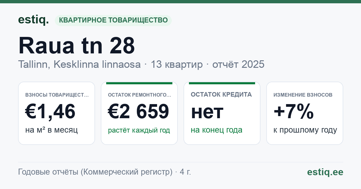Tallinn, Raua tn 28 korteriühistu: основные показатели 2025