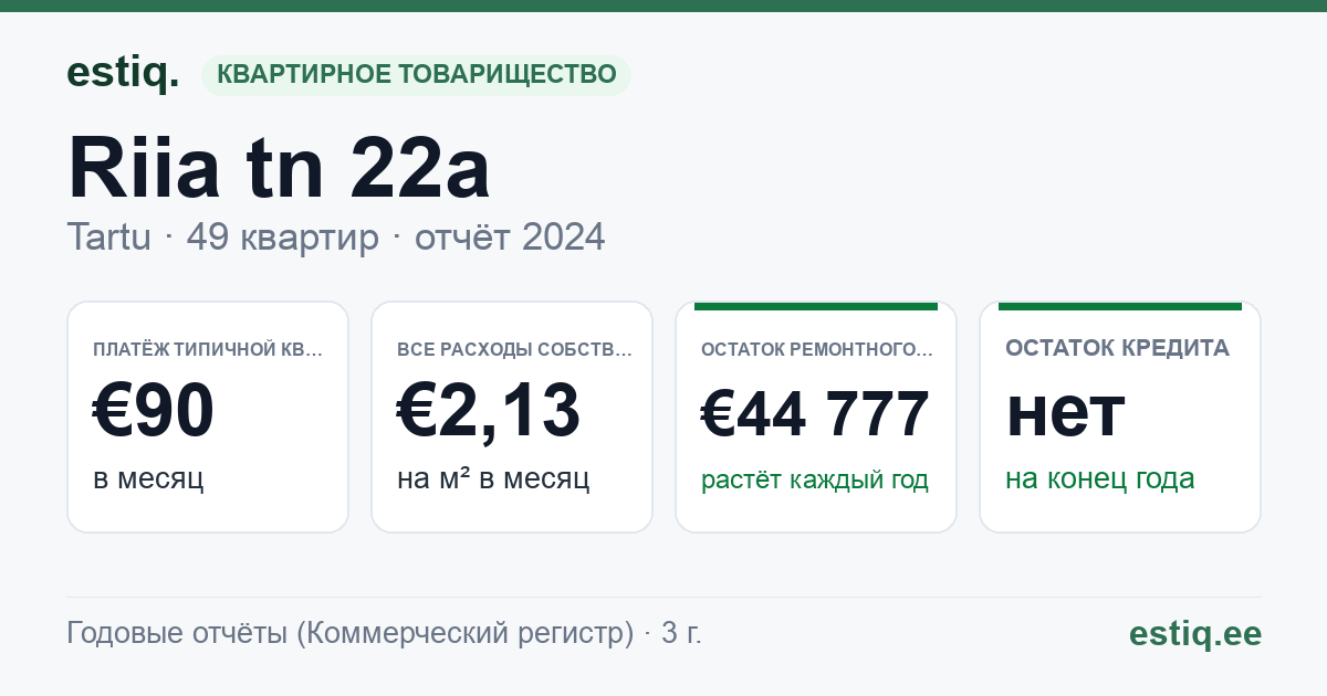 Tartu linn, Riia tn 22a korteriühistu: основные показатели 2024 — типичная квартира €90 в месяц