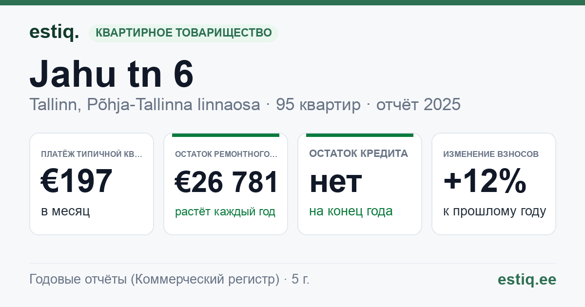 Tallinn, Jahu tn 6 // Väike-Patarei tn 1 korteriühistu: основные показатели 2025 — типичная квартира €197 в месяц