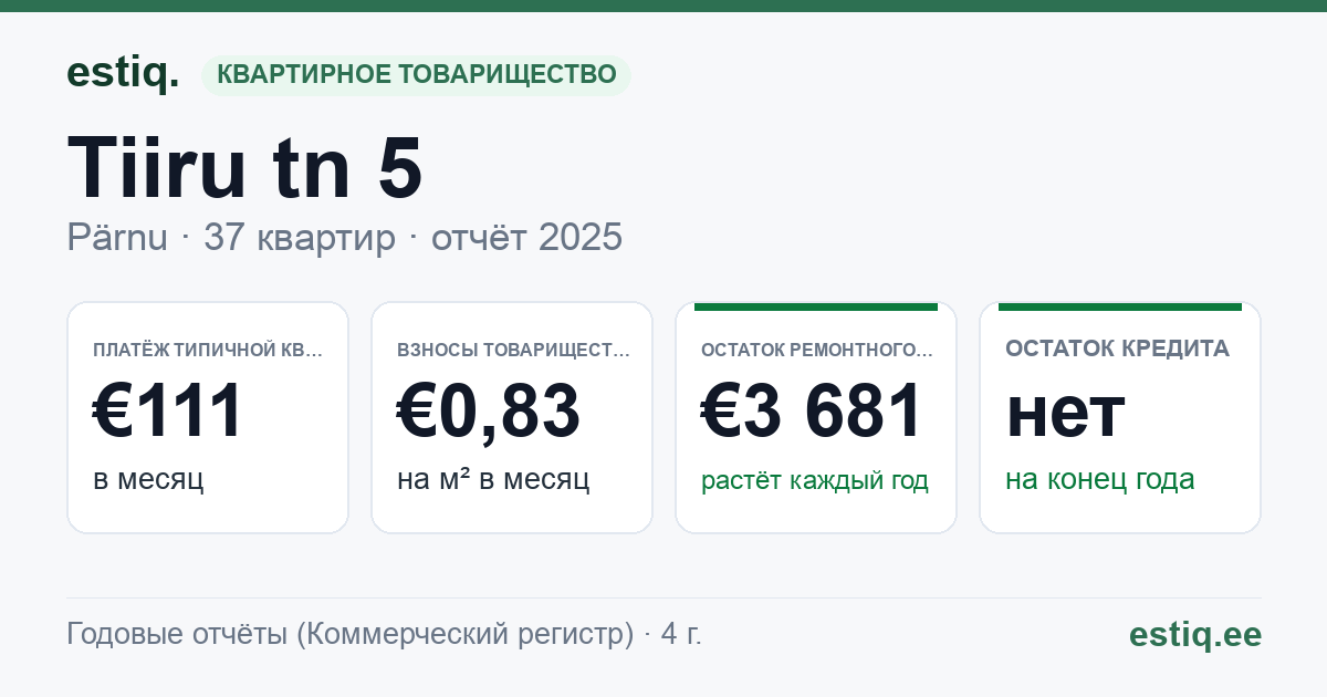 Pärnu linn, Tiiru tn 5 korteriühistu: основные показатели 2025 — типичная квартира €111 в месяц
