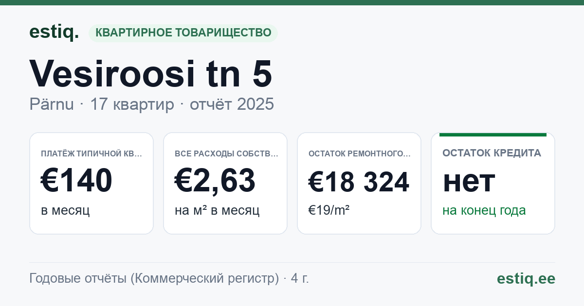 Pärnu linn, Vesiroosi tn 5 korteriühistu: основные показатели 2025 — типичная квартира €140 в месяц