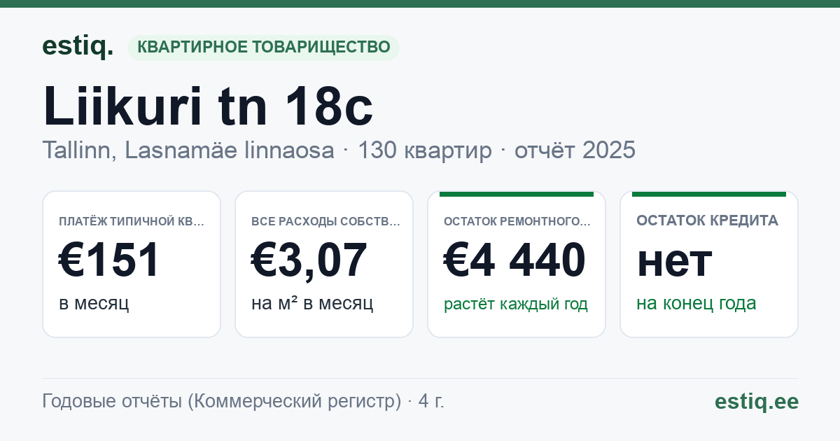 Tallinn, Liikuri tn 18c // Võidujooksu tn 7 korteriühistu: основные показатели 2025 — типичная квартира €151 в месяц