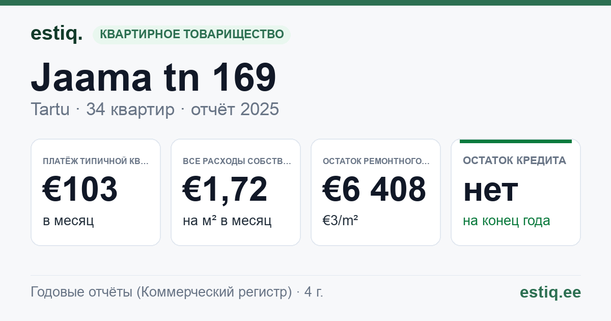 Tartu linn, Jaama tn 169 korteriühistu: основные показатели 2025 — типичная квартира €103 в месяц