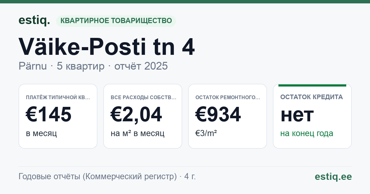 Pärnu linn, Väike-Posti tn 4 korteriühistu: основные показатели 2025 — типичная квартира €145 в месяц