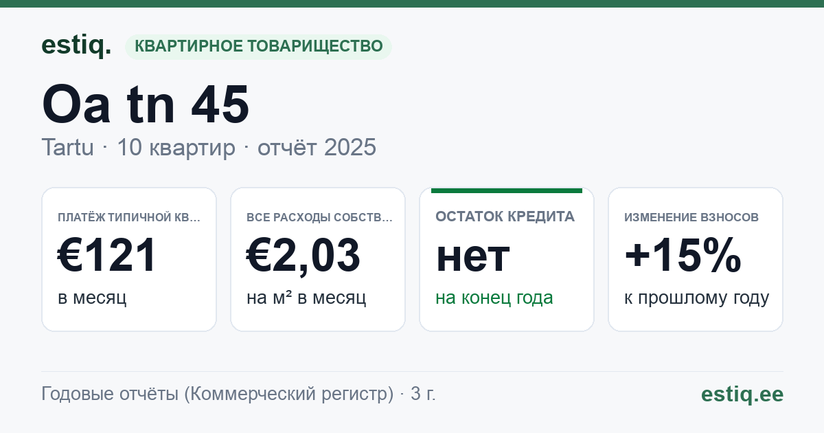 Tartu linn, Oa tn 45 korteriühistu: основные показатели 2025 — типичная квартира €121 в месяц