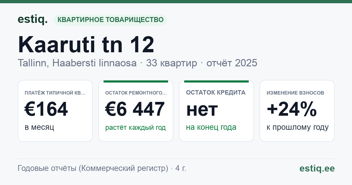 Tallinn, Kaaruti tn 12 // Pikaliiva tn 20 korteriühistu: основные показатели 2025 — типичная квартира €164 в месяц