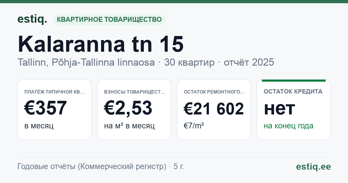 Tallinn, Kalaranna tn 15 // 17 // Suur-Patarei tn 20 korteriühistu: основные показатели 2025 — типичная квартира €357 в месяц