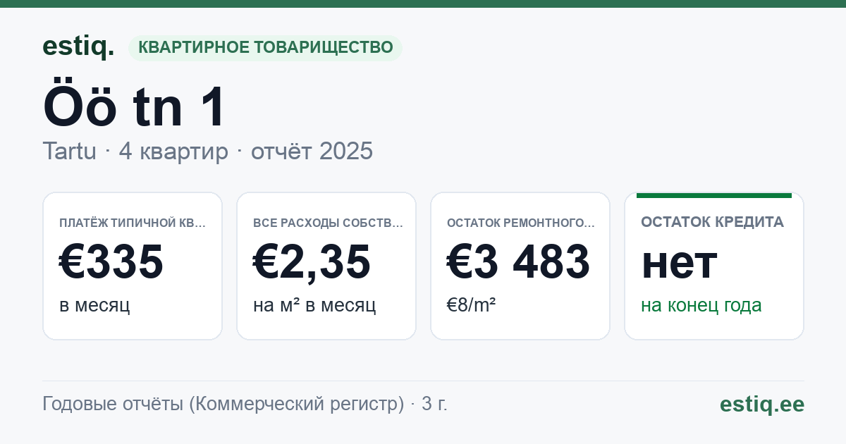 Tartu linn, Öö tn 1 korteriühistu: основные показатели 2025 — типичная квартира €335 в месяц