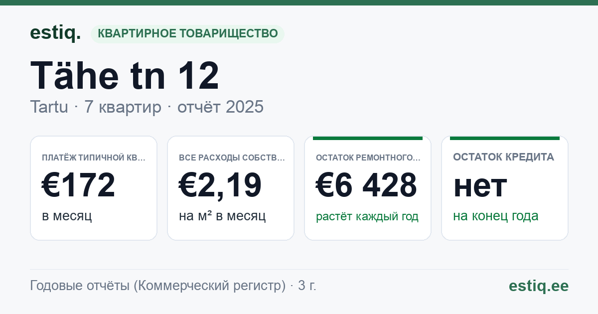 Tartu linn, Tähe tn 12 korteriühistu: основные показатели 2025 — типичная квартира €172 в месяц