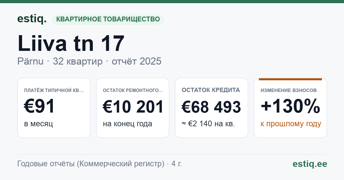 Pärnu linn, Liiva tn 17 // Riia mnt 71 // 73 korteriühistu: основные показатели 2025 — типичная квартира €91 в месяц