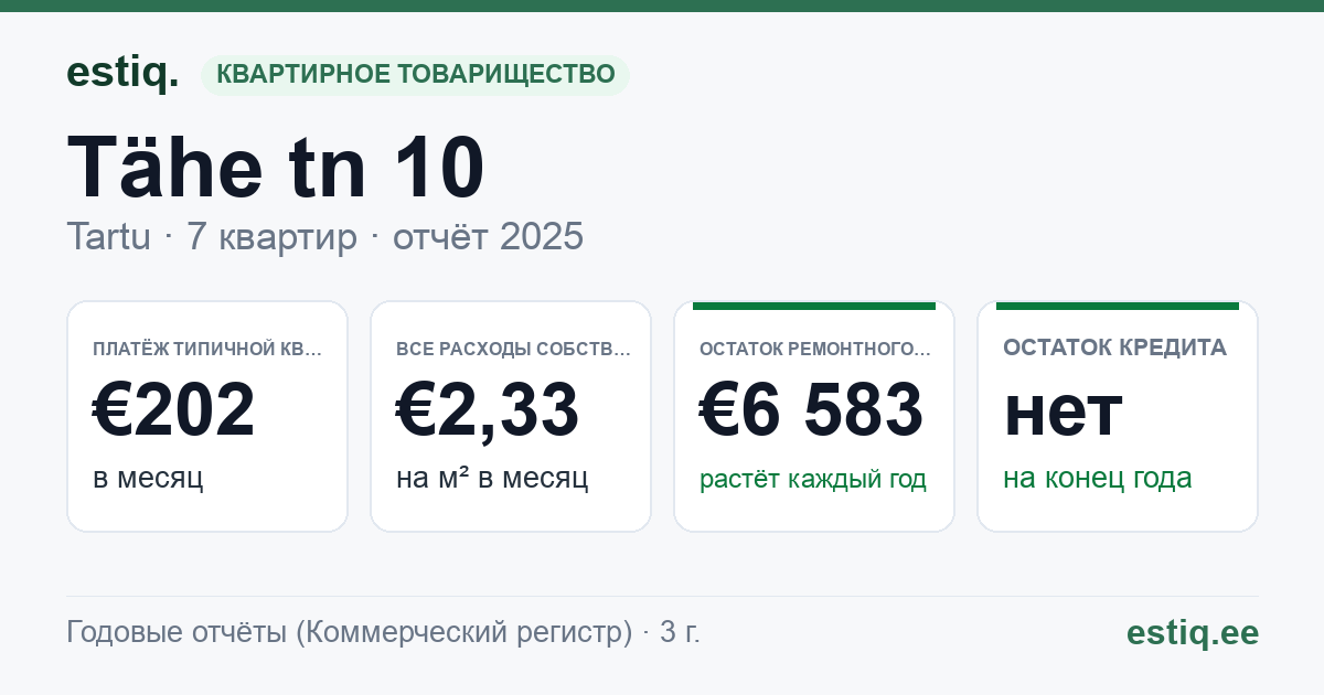 Tartu linn, Tähe tn 10 korteriühistu: основные показатели 2025 — типичная квартира €202 в месяц