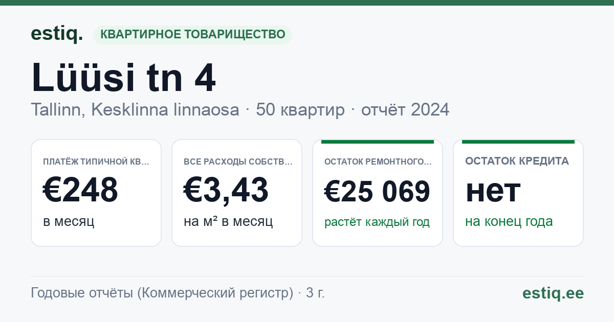 Tallinn, Lüüsi tn 4 korteriühistu: основные показатели 2024 — типичная квартира €248 в месяц