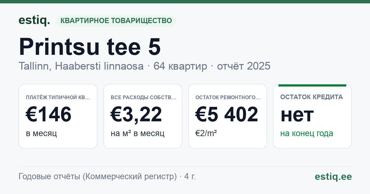 Tallinn, Printsu tee 5 korteriühistu: основные показатели 2025 — типичная квартира €146 в месяц