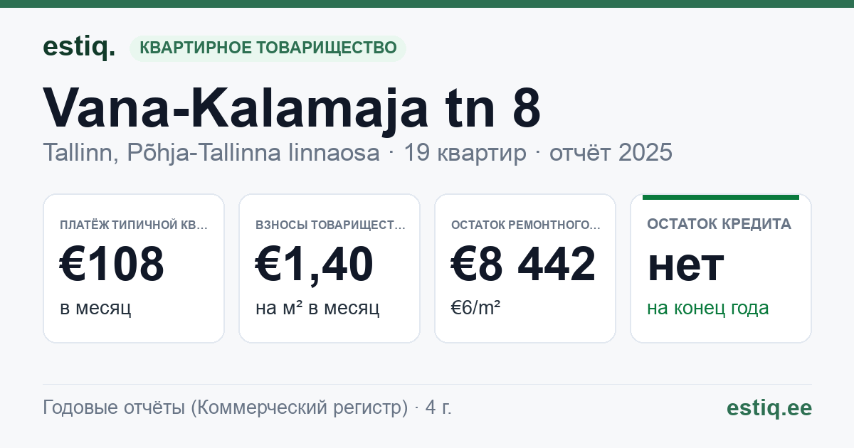 Tallinn, Vana-Kalamaja tn 8 korteriühistu: основные показатели 2025 — типичная квартира €108 в месяц