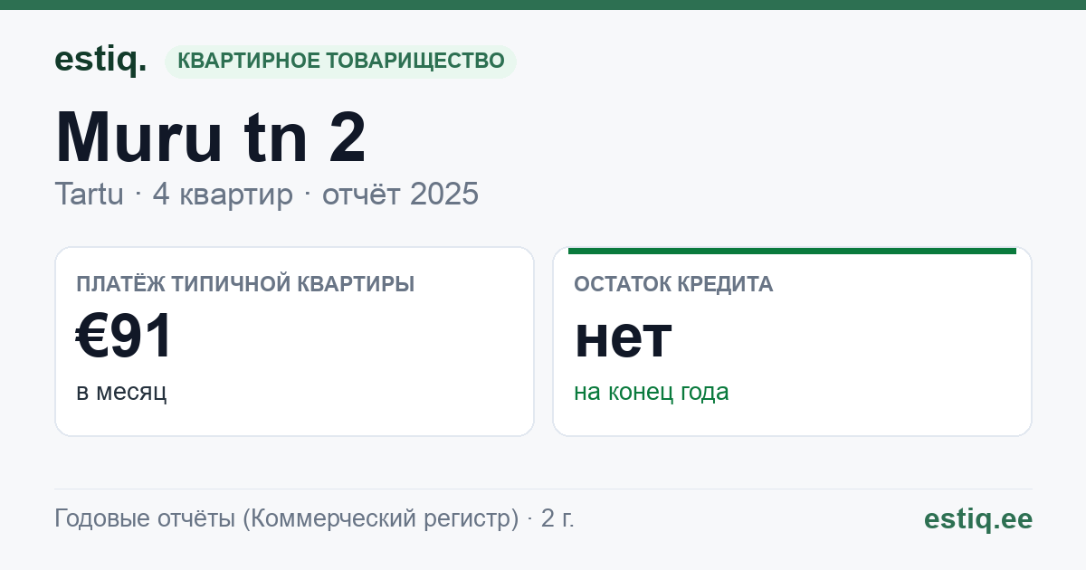 Tartu linn, Muru tn 2 korteriühistu: основные показатели 2025 — типичная квартира €91 в месяц