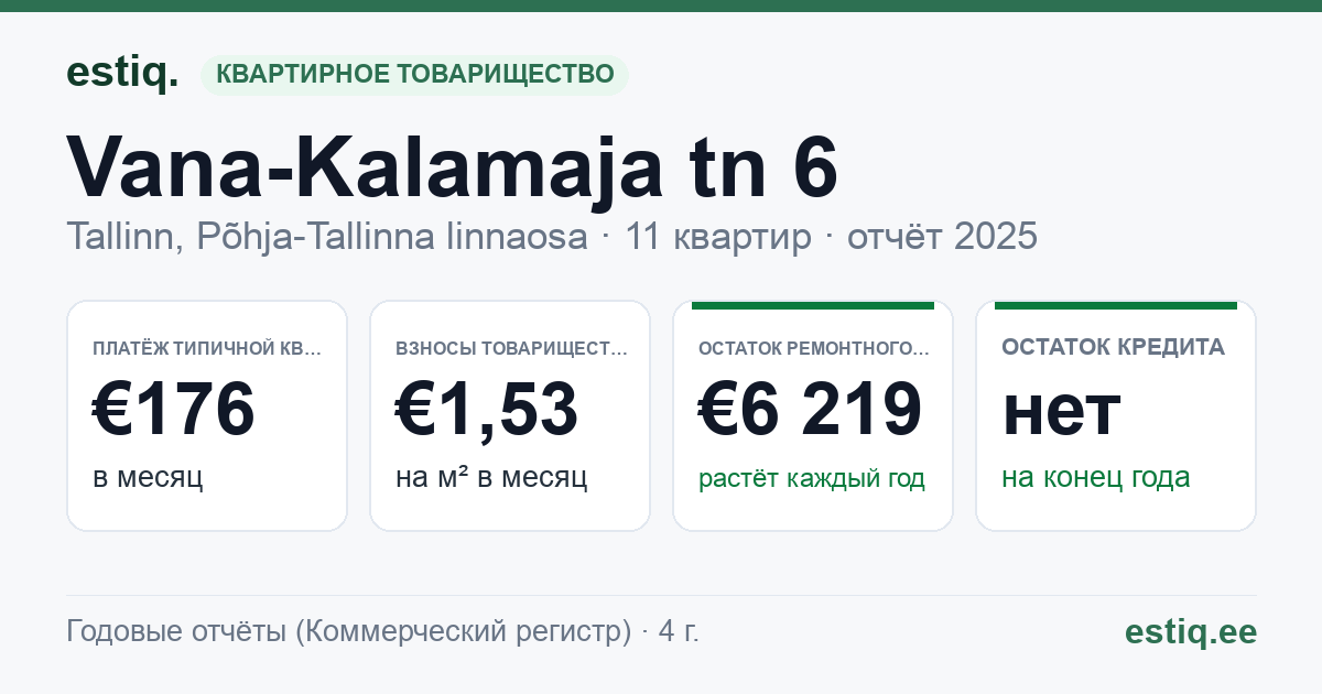Tallinn, Vana-Kalamaja tn 6 korteriühistu: основные показатели 2025 — типичная квартира €176 в месяц