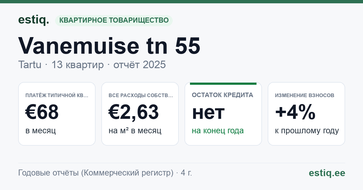 Tartu linn, Vanemuise tn 55 korteriühistu: основные показатели 2025 — типичная квартира €68 в месяц