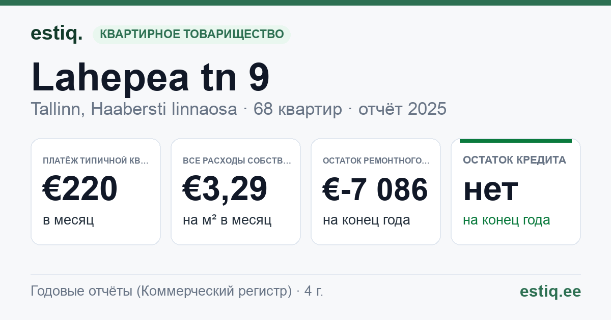 Tallinn, Lahepea tn 9 korteriühistu: основные показатели 2025 — типичная квартира €220 в месяц