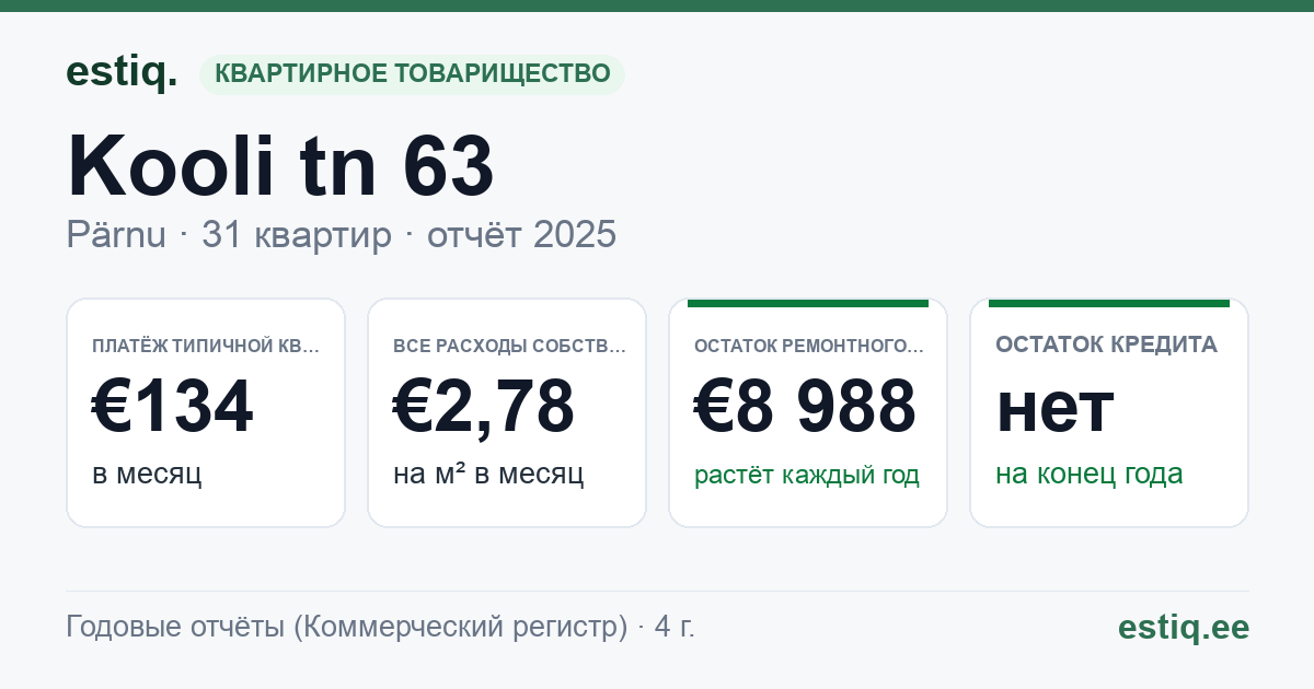 Pärnu linn, Kooli tn 63 korteriühistu: основные показатели 2025 — типичная квартира €134 в месяц
