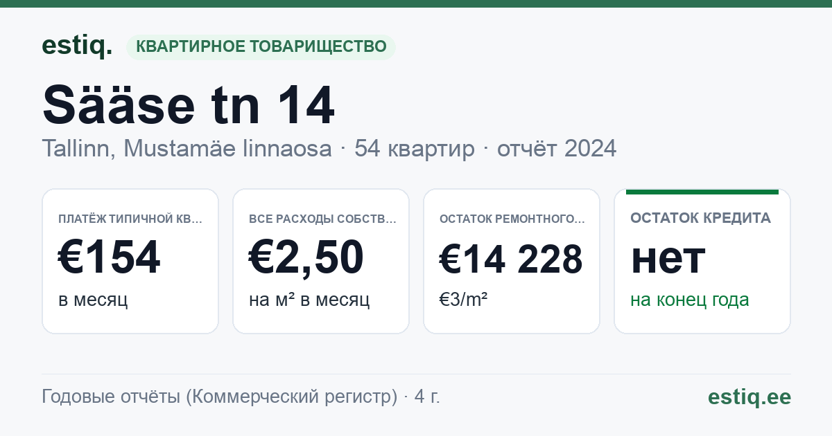 Tallinn, Sääse tn 14 korteriühistu: основные показатели 2024 — типичная квартира €154 в месяц