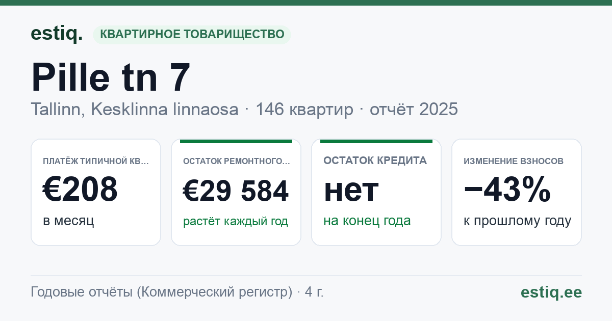Tallinn, Pille tn 7 // Tiiu tn 3 // Veerenni tn 36 korteriühistu: основные показатели 2025 — типичная квартира €208 в месяц