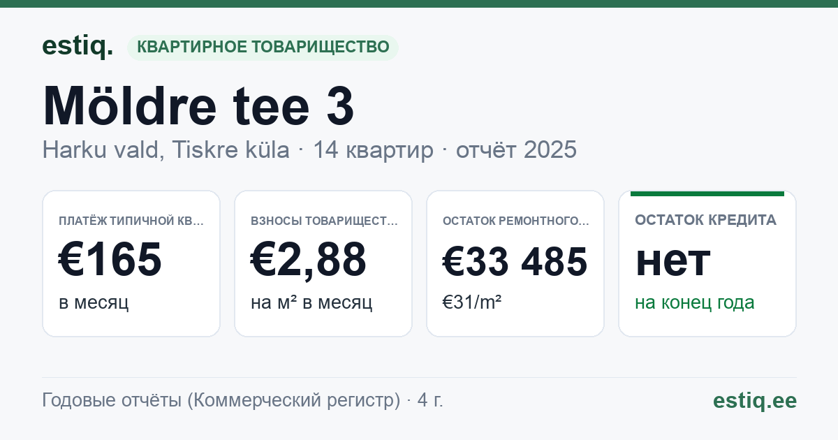 Harku vald, Tiskre küla, Möldre tee 3 korteriühistu: основные показатели 2025 — типичная квартира €165 в месяц