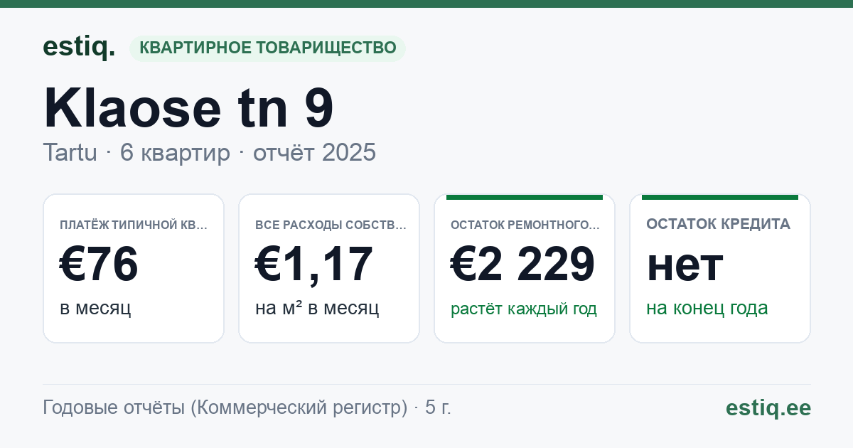 Tartu linn, Klaose tn 9 korteriühistu: основные показатели 2025 — типичная квартира €76 в месяц