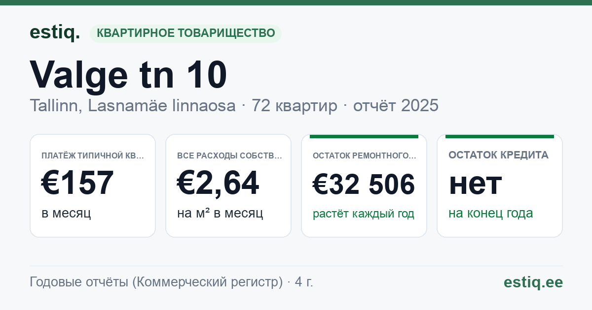 Tallinn, Valge tn 10, Valge tn 10e korteriühistu: основные показатели 2025 — типичная квартира €157 в месяц