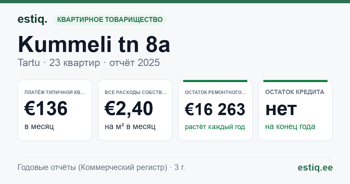 Tartu linn, Kummeli tn 8a korteriühistu: основные показатели 2025 — типичная квартира €136 в месяц