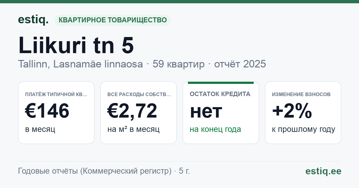 Tallinn, Liikuri tn 5 korteriühistu: основные показатели 2025 — типичная квартира €146 в месяц