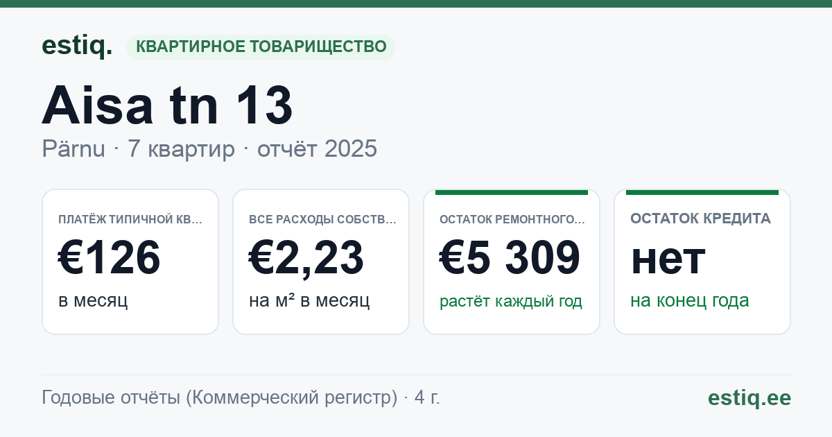Pärnu linn, Aisa tn 13 korteriühistu: основные показатели 2025 — типичная квартира €126 в месяц